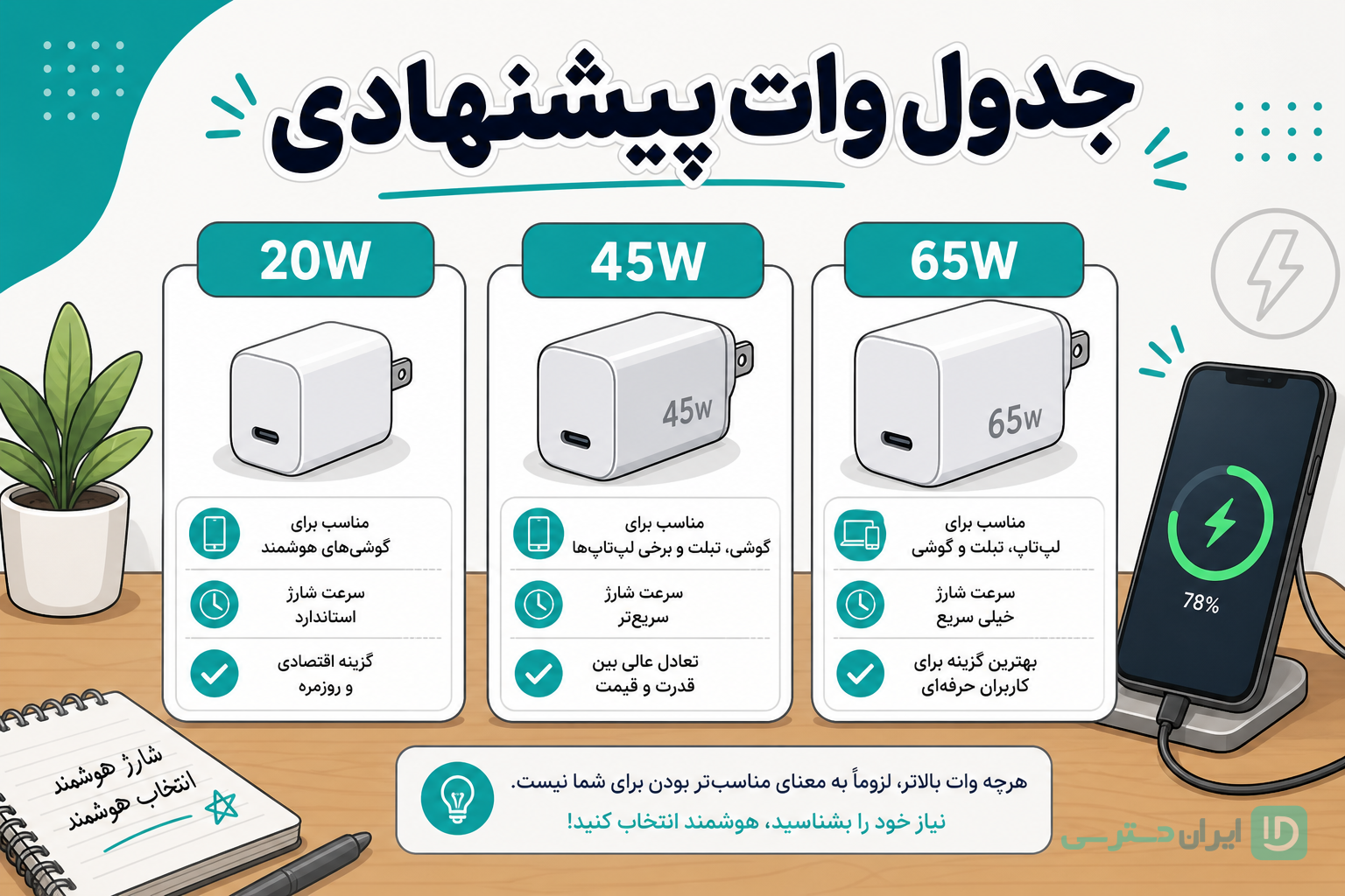 جدول انتخاب شارژر تایپ سی چند وات برای گوشی