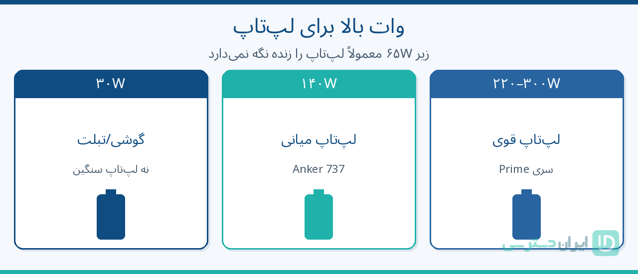 سناریو شارژ لپتاپ با پاوربانک انکر وات بالا