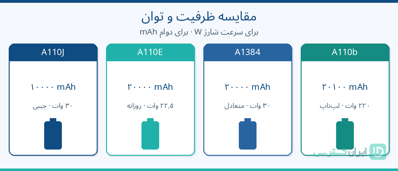 جدول تصویری مقایسه ظرفیت و وات بهترین پاوربانک انکر
