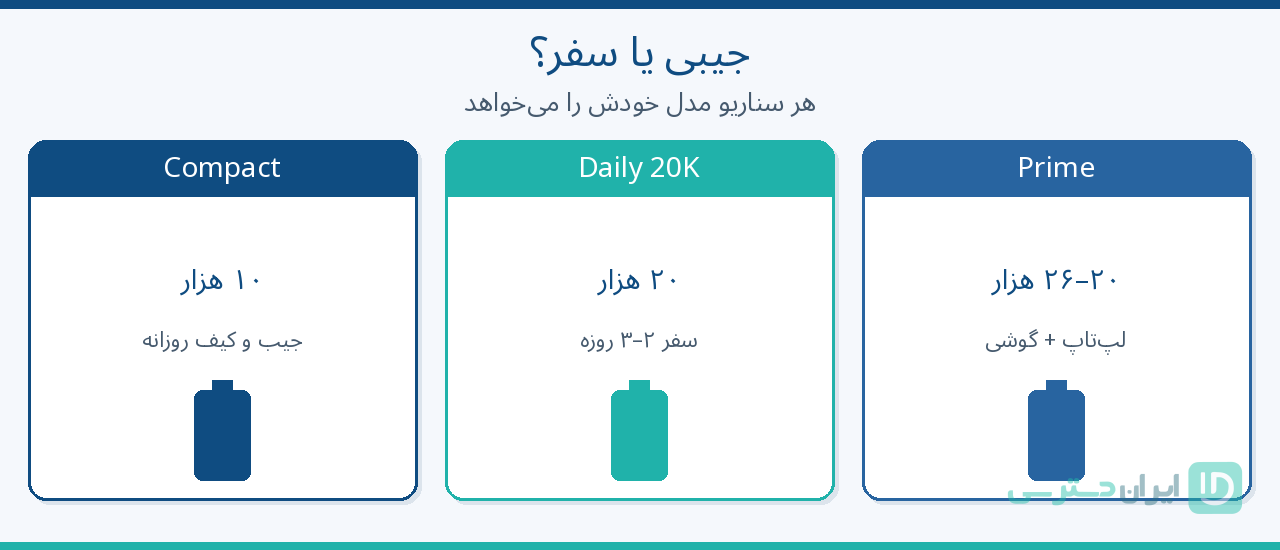 مقایسه پاوربانک انکر جیبی با مدل سفر در کیف و کوله